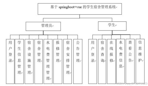 基于SpringBoot與Vue的學(xué)生宿舍管理系統(tǒng)設(shè)計與實(shí)現(xiàn)