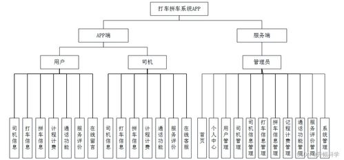應(yīng)對計算機畢業(yè)設(shè)計困難 SSM打車拼車系統(tǒng)App的解決方案